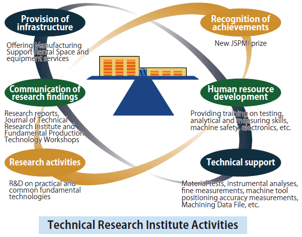 Technical Research Institute Activities