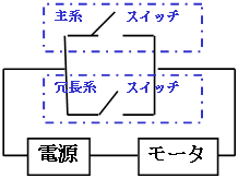 図１ スイッチの冗長系分離