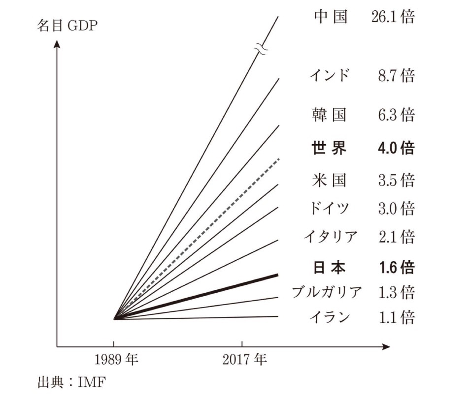 名目GDP増加率の国際比較<BR>
（出所）吉野太喜『平成の通信簿』文春新書, p.31