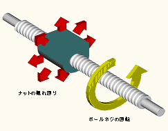 ボールネジの振れ回り