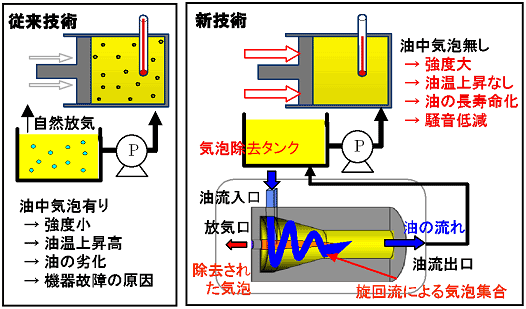 従来技術と新技術の比較概念